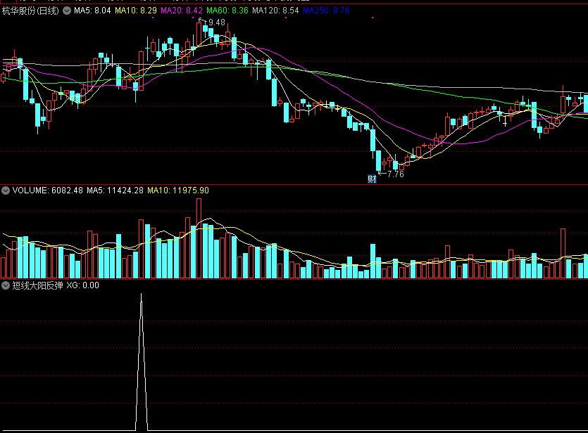 短线大阳反弹，超级短线操作思路，见到信号接下来有一波反弹
