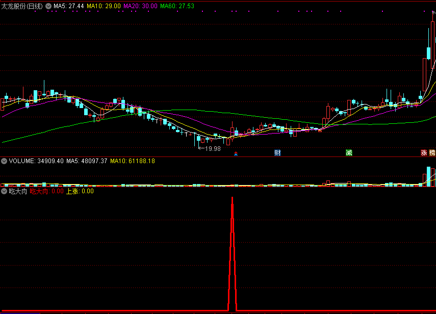 通达信吃大肉副图/选股指标，准确率高，非常好用！