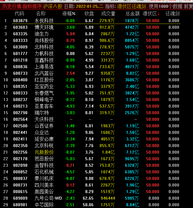 潜伏区还魂剑副图公式 添加了伏击红牛选股公式 无未来 解密源码分享！