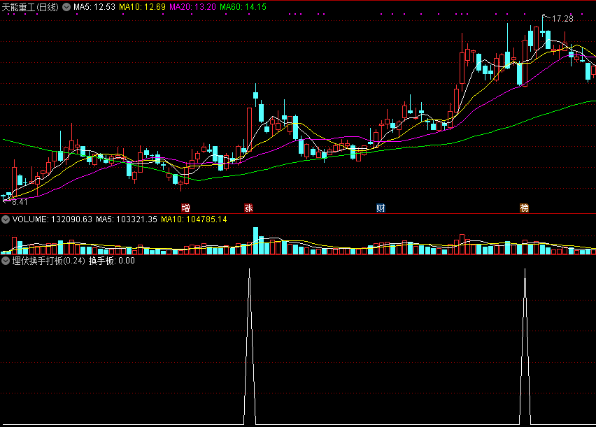 埋伏换手打板副图/选股指标 通达信 源码 实测图