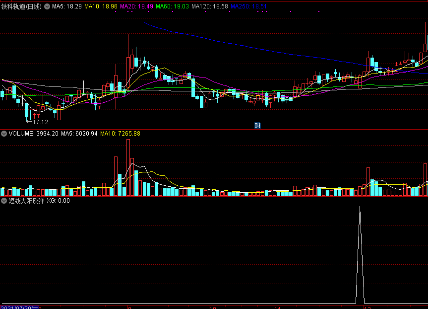 短线大阳反弹，超级短线操作思路，见到信号接下来有一波反弹