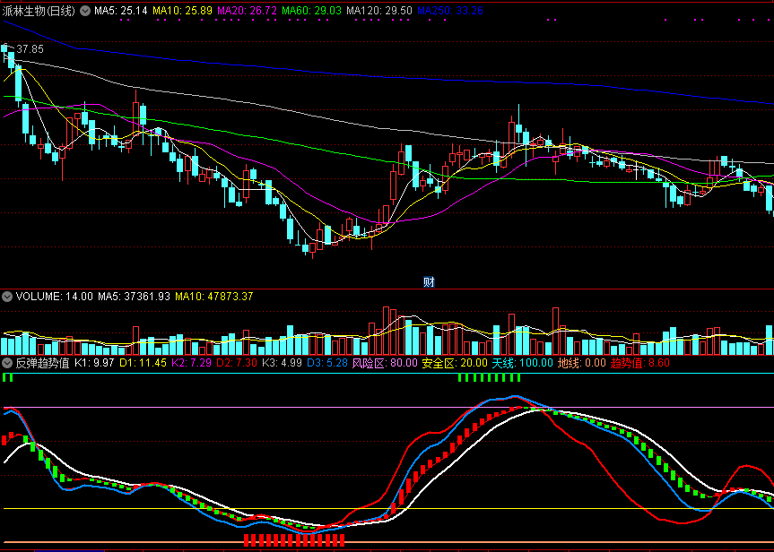 通达信反弹趋势值副图指标