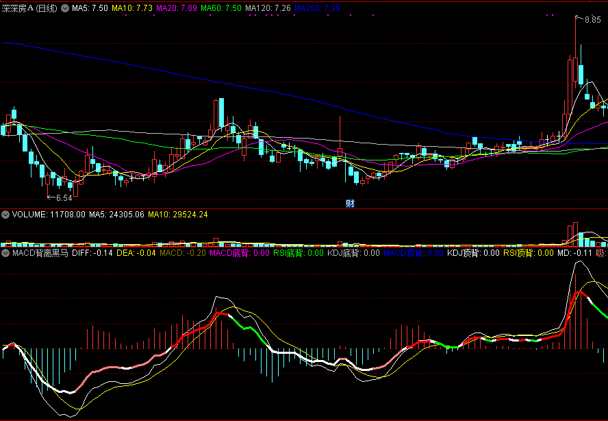 同花顺macd背离黑马副图指标公式