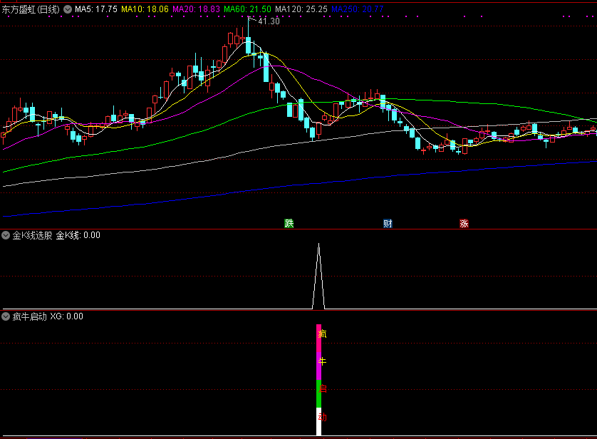 分享两个通达信指标：疯牛启动和金k线选股，不加密源码！