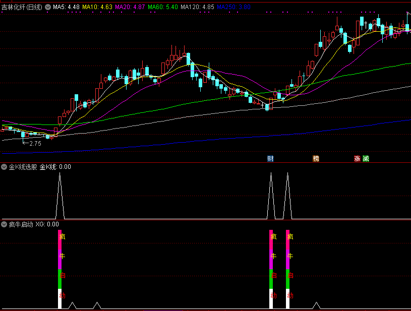 分享两个通达信指标：疯牛启动和金k线选股，不加密源码！