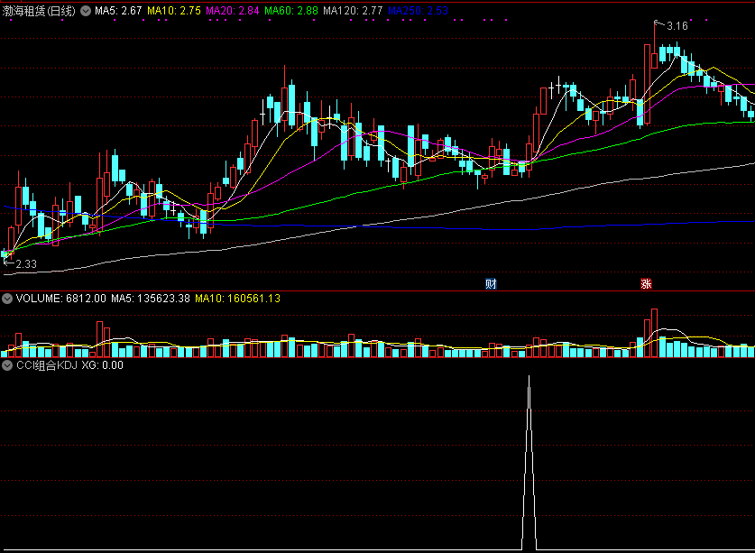 自用多年的cci组合kdj副图/选股指标，选股信号很准！