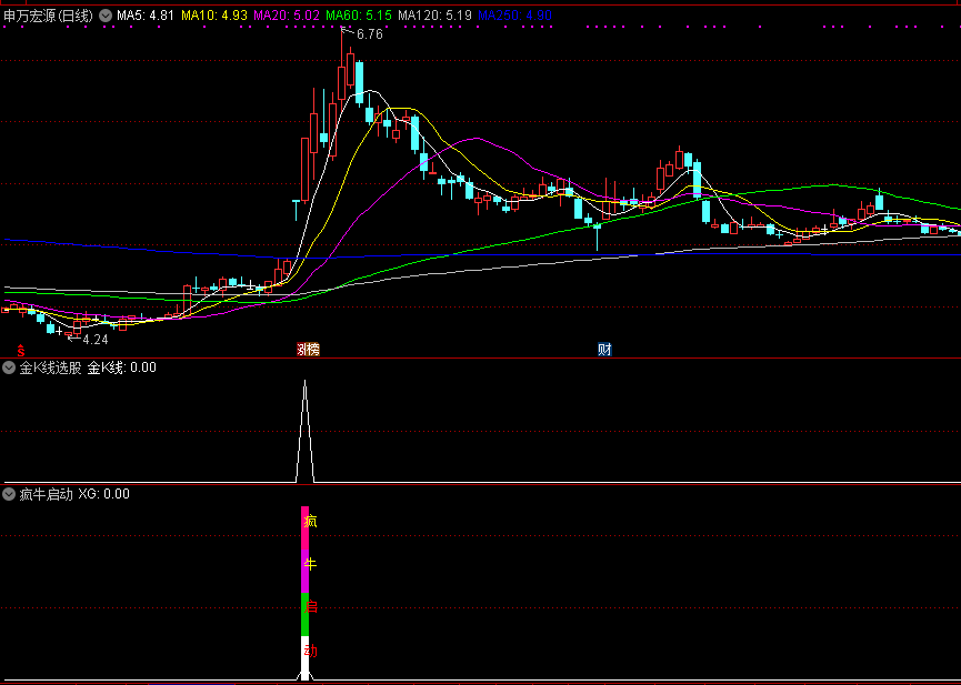 分享两个通达信指标：疯牛启动和金k线选股，不加密源码！