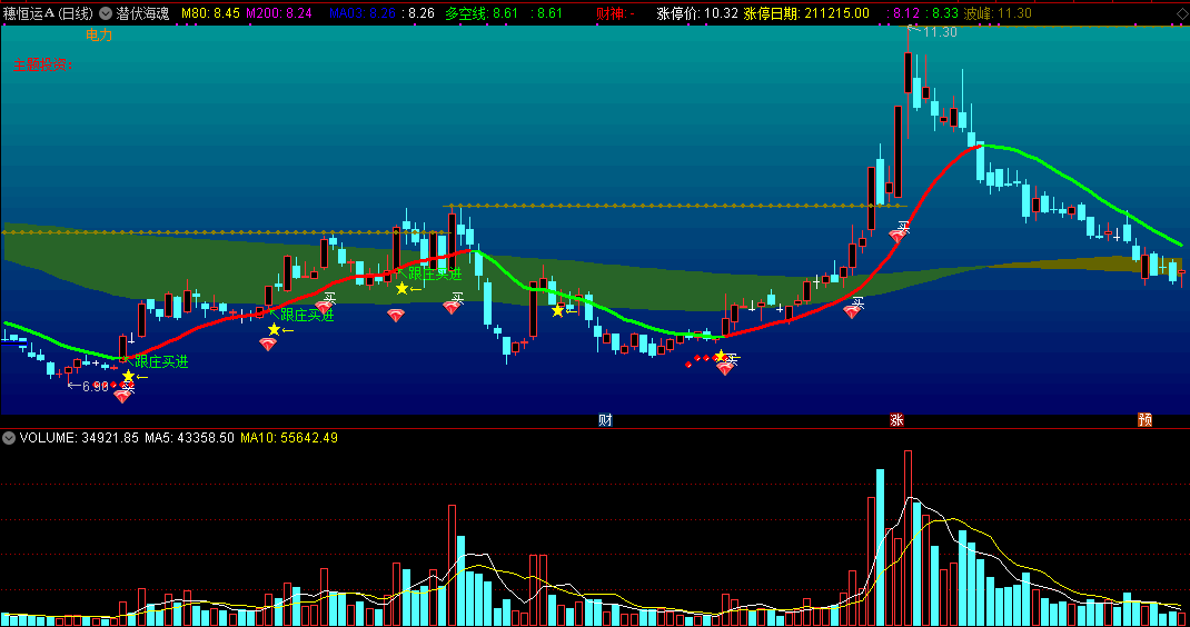 潜伏海魂主图指标 红钻跟庄买进 通达信 源码 实测图