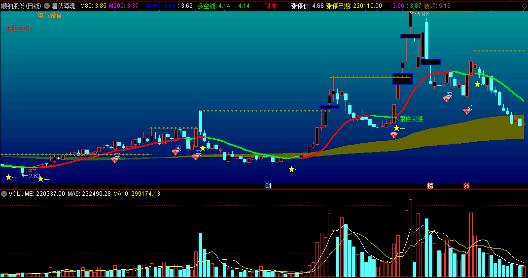 潜伏海魂主图指标 红钻跟庄买进 通达信 源码 实测图