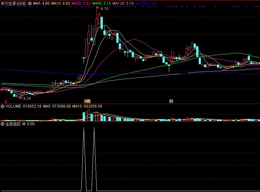 通达信金股追踪副图及选股公式、指标源码（附实测图）
