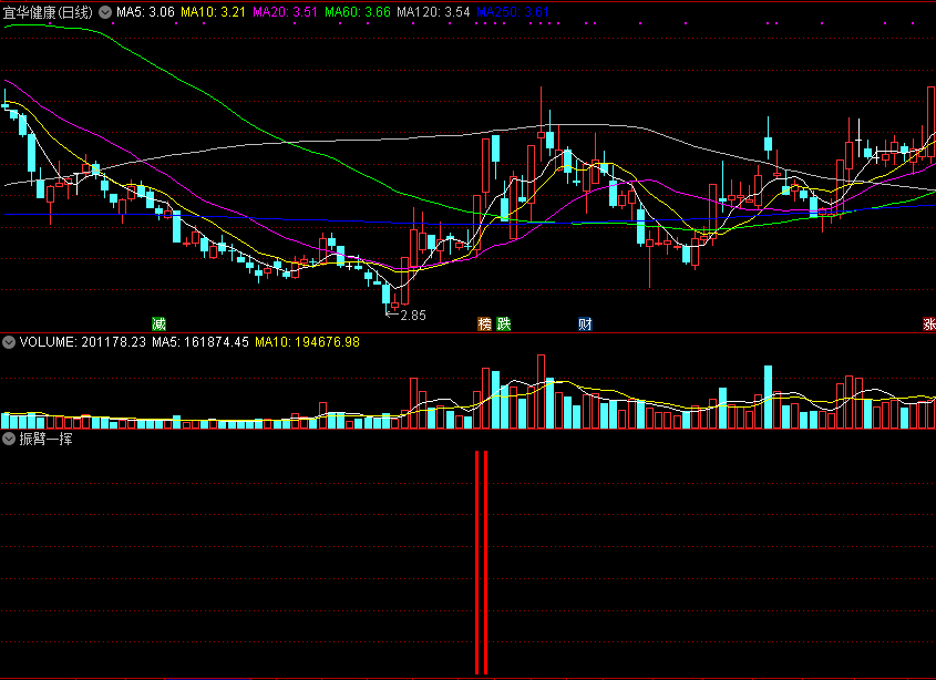 同花顺振臂一挥副图/选股指标公式