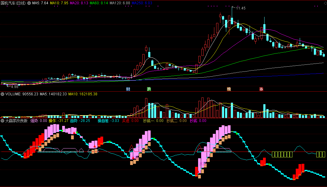 通达信副图指标：大赢家改良版，乖离底部抄底！