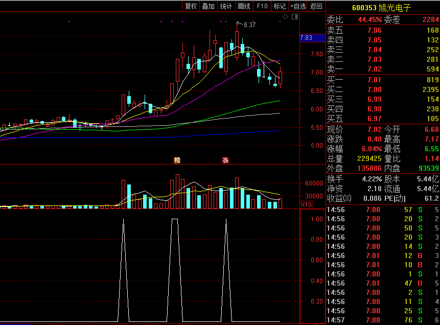 龙头股副图选股预警，用来抓板块龙头的指标公式