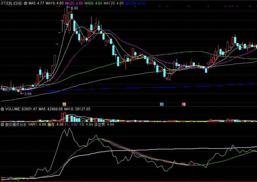 配合均线趋势一起判断会更好的股价操作分水岭副图公式