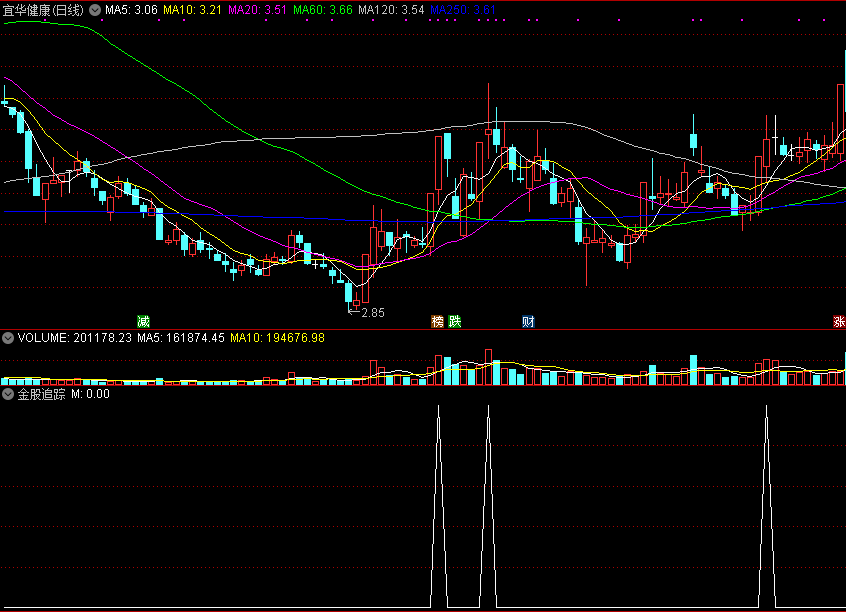 通达信金股追踪副图及选股公式、指标源码（附实测图）