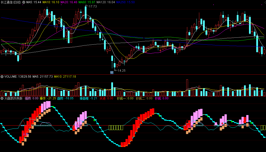 通达信副图指标：大赢家改良版，乖离底部抄底！
