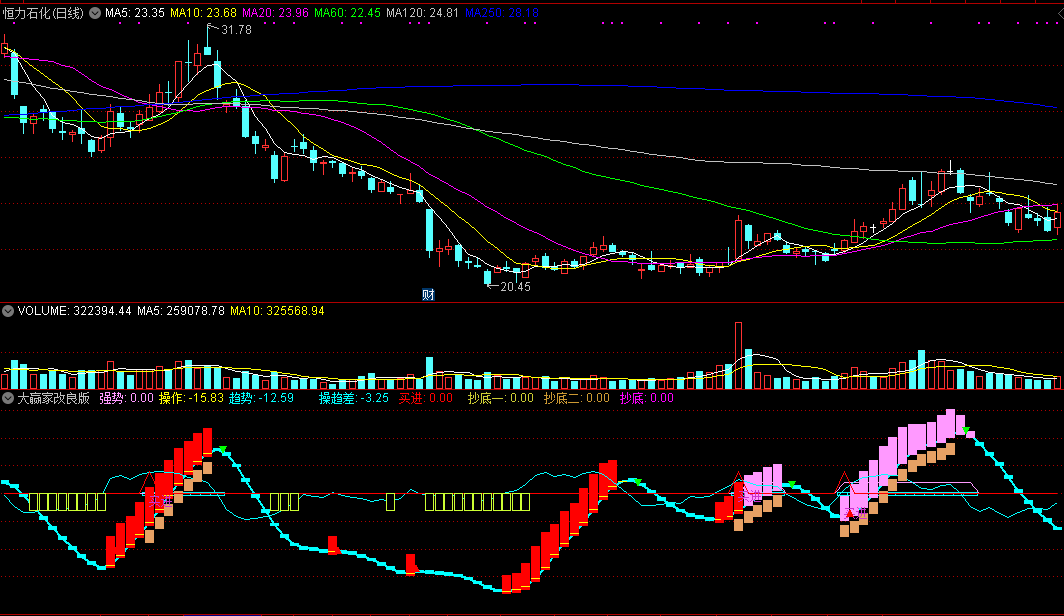 通达信副图指标：大赢家改良版，乖离底部抄底！