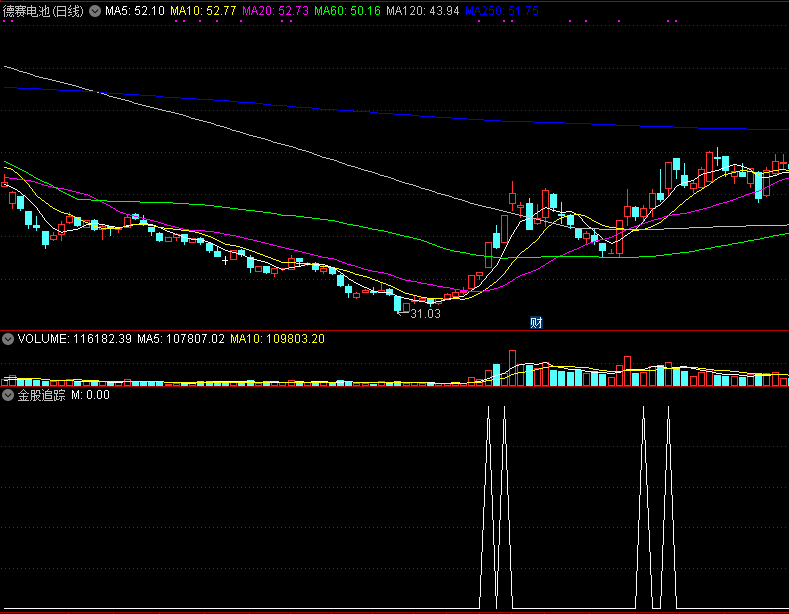 通达信金股追踪副图及选股公式、指标源码（附实测图）