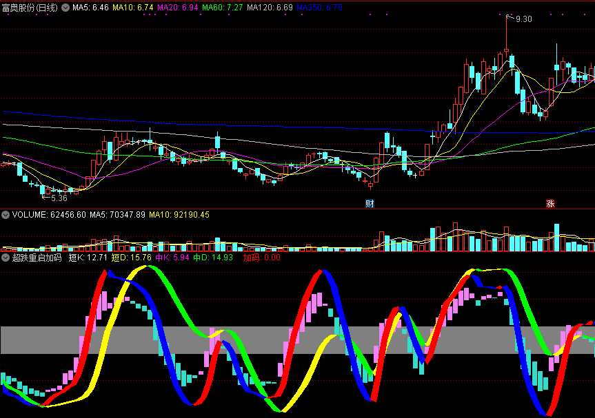 同花顺超跌重启加码副图指标公式