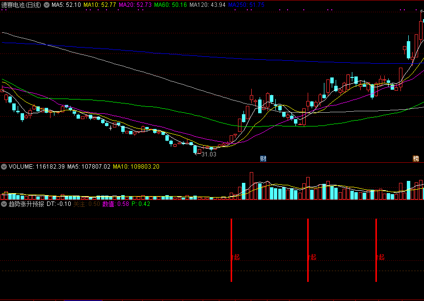 在行情迅速变化中提示买入机会的趋势涨升预报副图公式