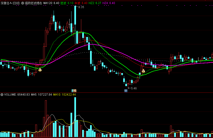 同花顺强势短波搏击主图指标公式