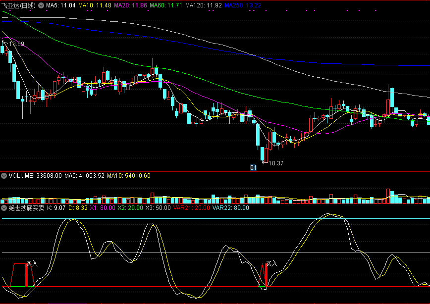 同花顺绝世抄底买卖副图指标公式