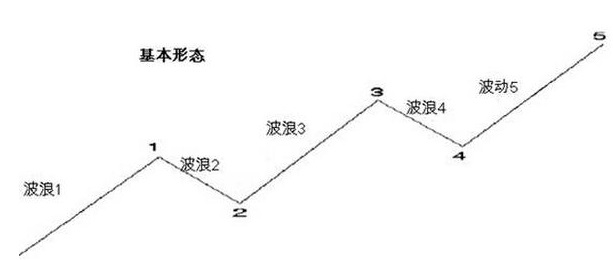 波浪理论多空，用波浪理论判定多空方向的秘诀，附指标公式源码