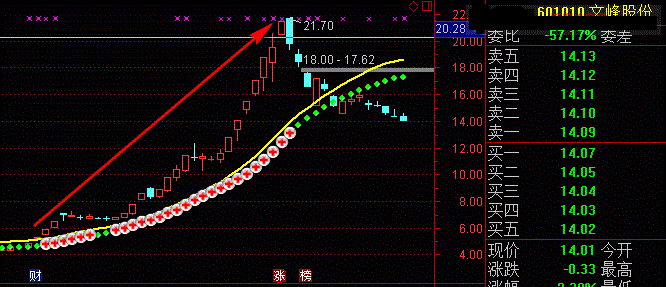 强势股集中营来自《线上开花骑大牛（主图）》确保无未来，不漂移