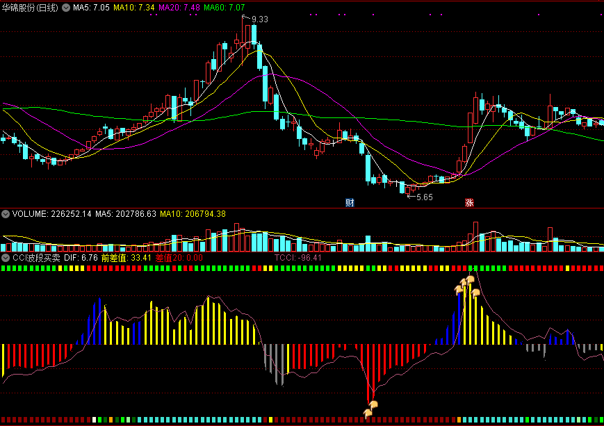根据cci改编而成的cci波段买卖副图指标，金手指指引买卖！