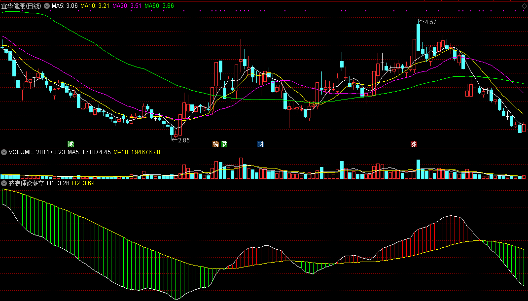 波浪理论多空，用波浪理论判定多空方向的秘诀，附指标公式源码