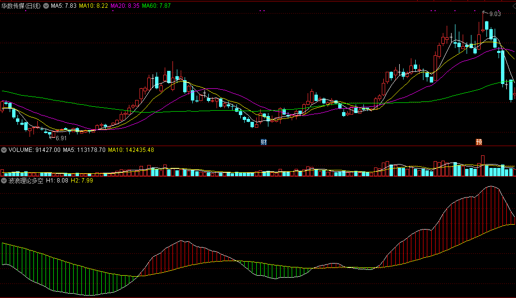 波浪理论多空，用波浪理论判定多空方向的秘诀，附指标公式源码