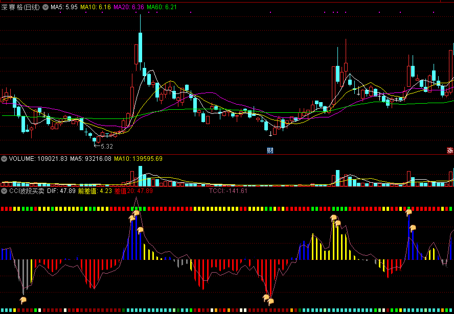 根据cci改编而成的cci波段买卖副图指标，金手指指引买卖！