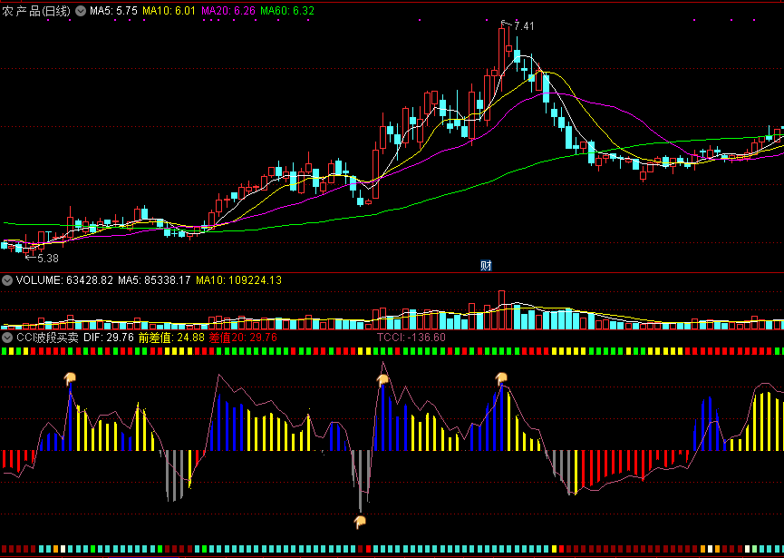 根据cci改编而成的cci波段买卖副图指标，金手指指引买卖！