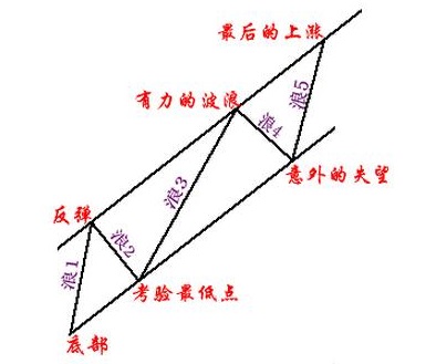 波浪理论多空，用波浪理论判定多空方向的秘诀，附指标公式源码