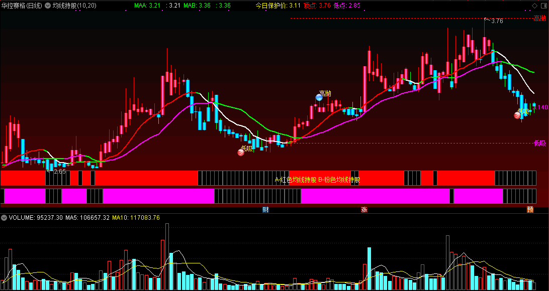 均线持股 高抛低吸主图指标 持股高抛明确指示 通达信 源码 实测图