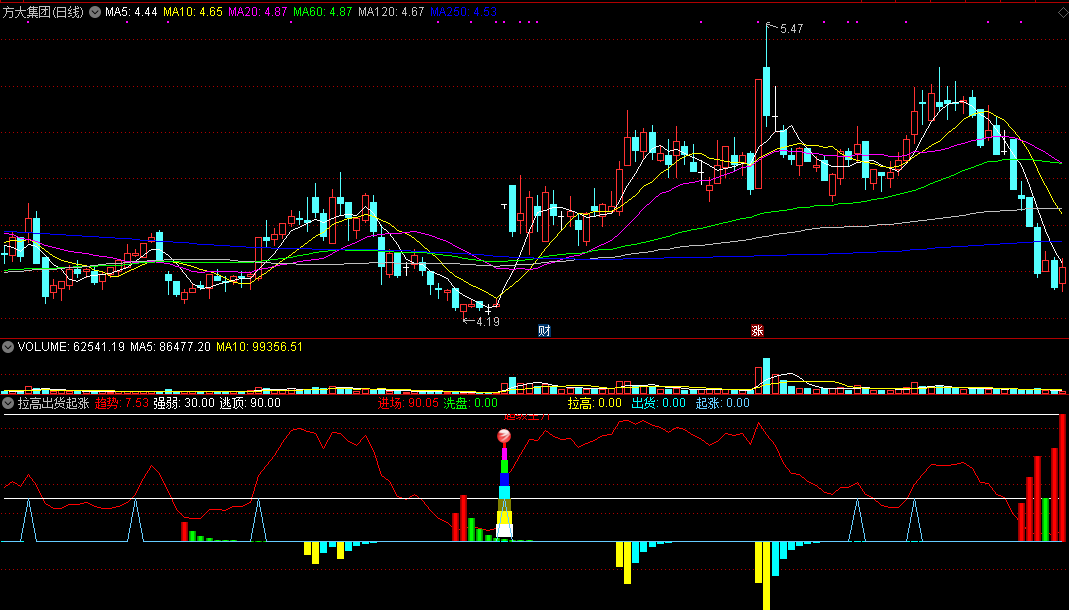 拉高出货起涨副图指标 红柱低吸蓝色出货 通达信 源码 实测图