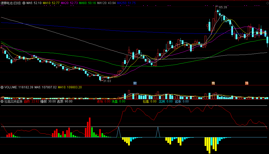 拉高出货起涨副图指标 红柱低吸蓝色出货 通达信 源码 实测图