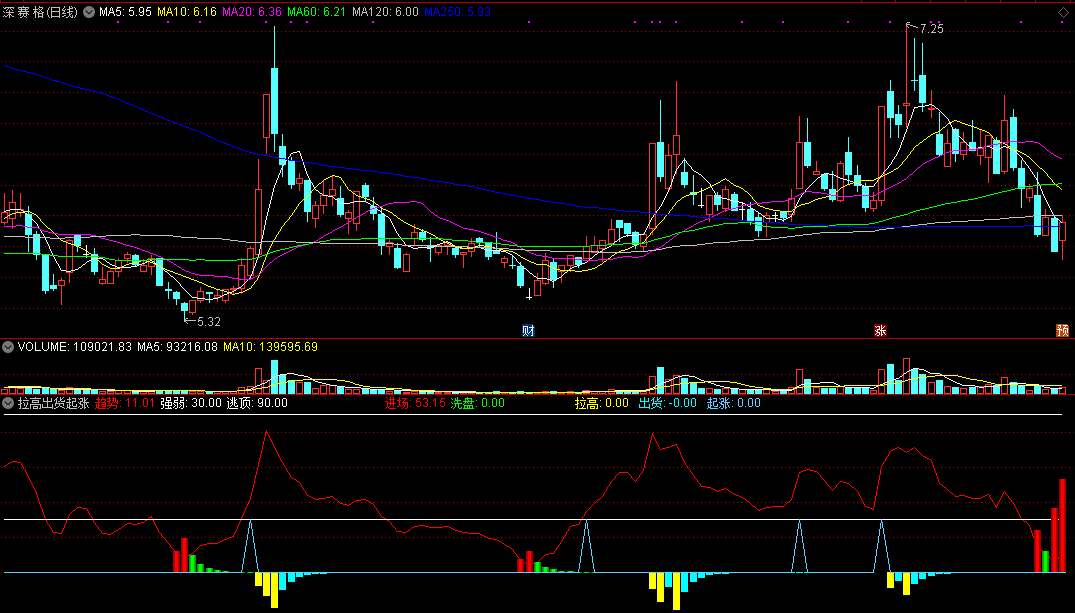 拉高出货起涨副图指标 红柱低吸蓝色出货 通达信 源码 实测图