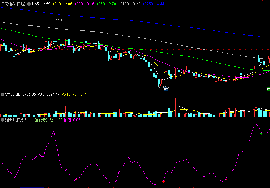 同花顺强弱顶底分界副图指标公式