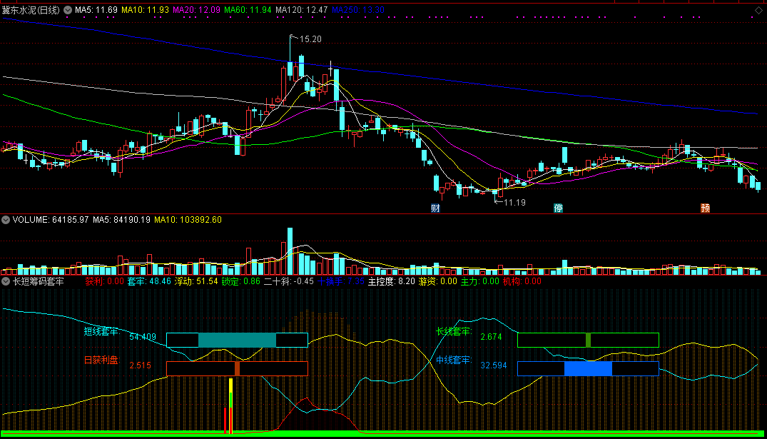 长短筹码套牢副图指标 通达信 源码 实测图