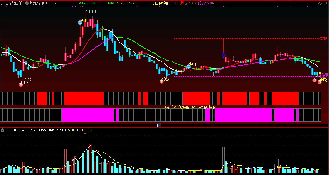 均线持股 高抛低吸主图指标 持股高抛明确指示 通达信 源码 实测图