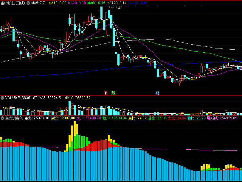 主力资金入副图指标 一看便知主力是否入 通达信 源码 实测图