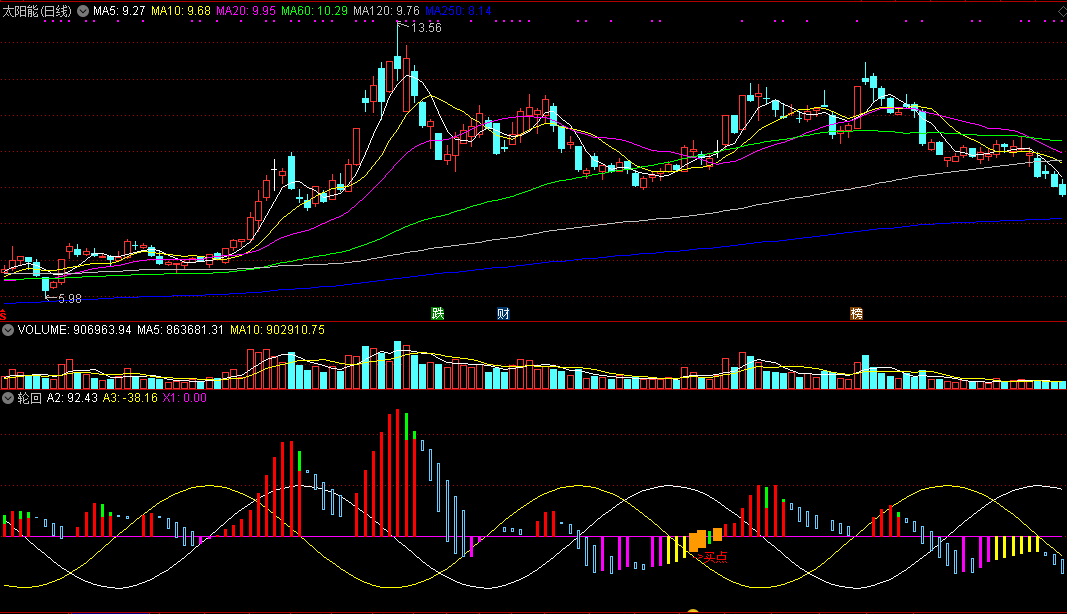 通达信轮回副图公式（指标 源码 贴图）