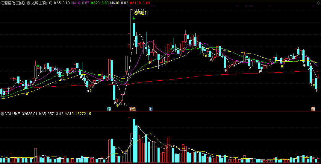 老鸭逃顶主图指标，不错的卖出的指标，源码分享！