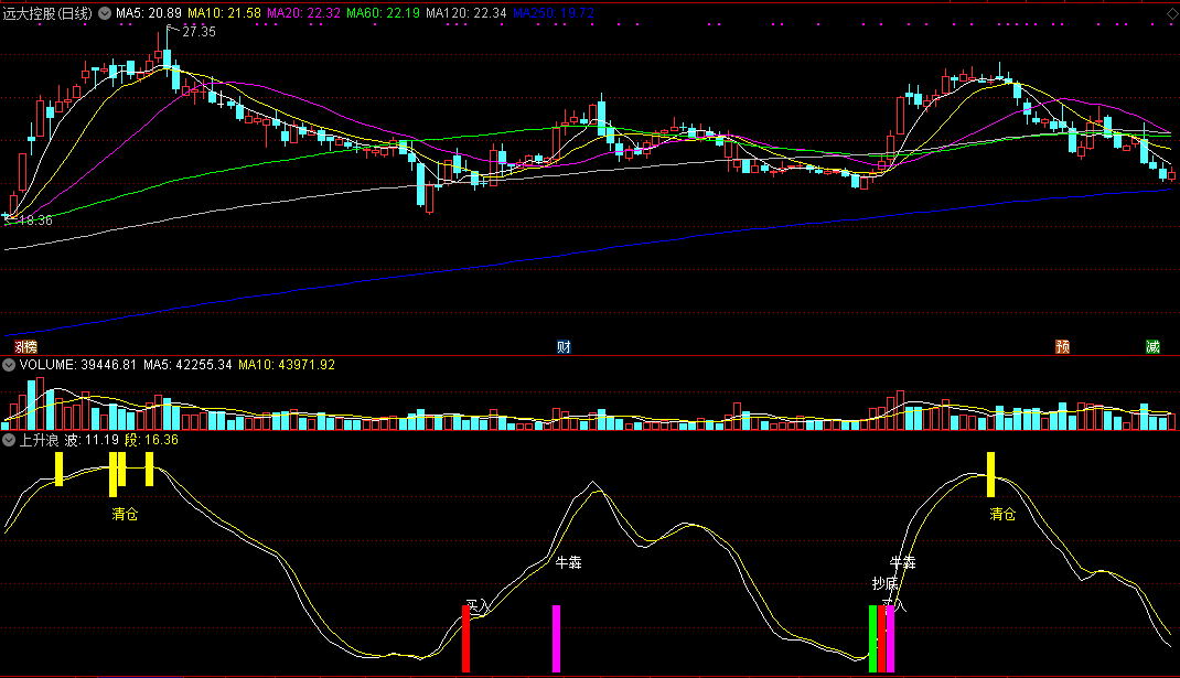 通达信上升浪副图指标，上升通道操作，波段买入好手！