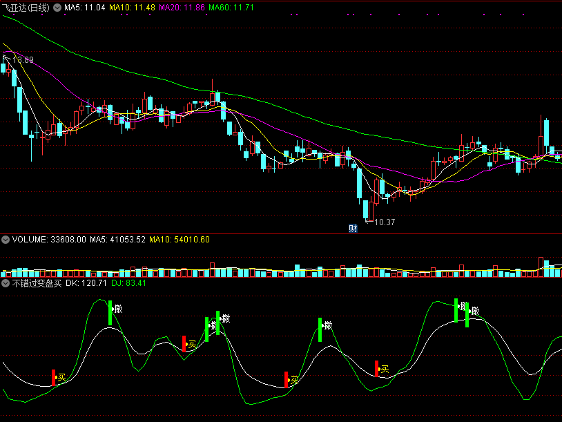 同花顺不错过变盘买副图指标公式