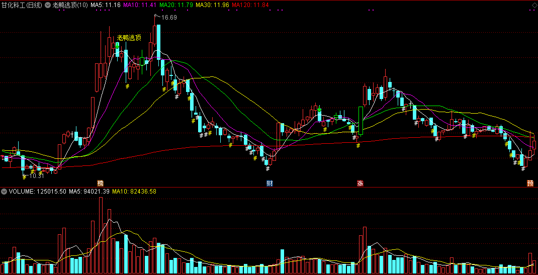 老鸭逃顶主图指标，不错的卖出的指标，源码分享！