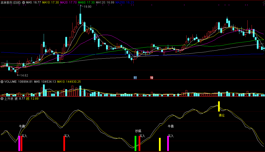 通达信上升浪副图指标，上升通道操作，波段买入好手！