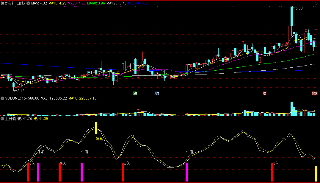 通达信上升浪副图指标，上升通道操作，波段买入好手！