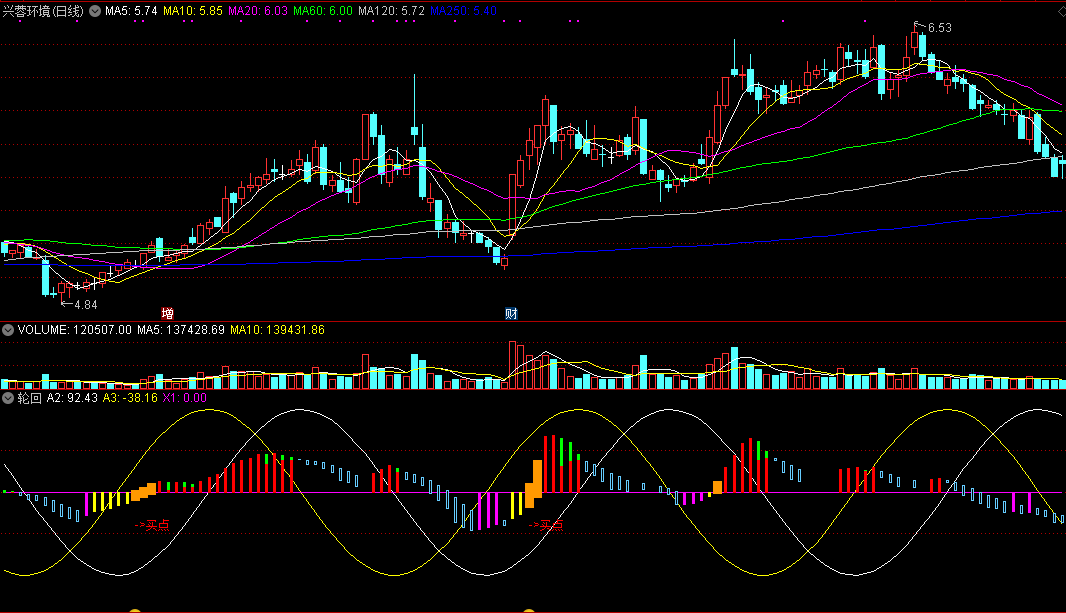 通达信轮回副图公式（指标 源码 贴图）